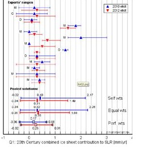  Nature Climate Change, An expert judgement assessment of future sea level rise from the ice sheets,J. L. Bamber, W. P. Aspinall, copyright 2013