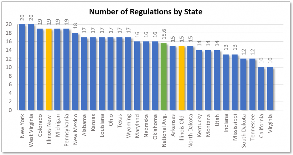 Number of Regulations by State
