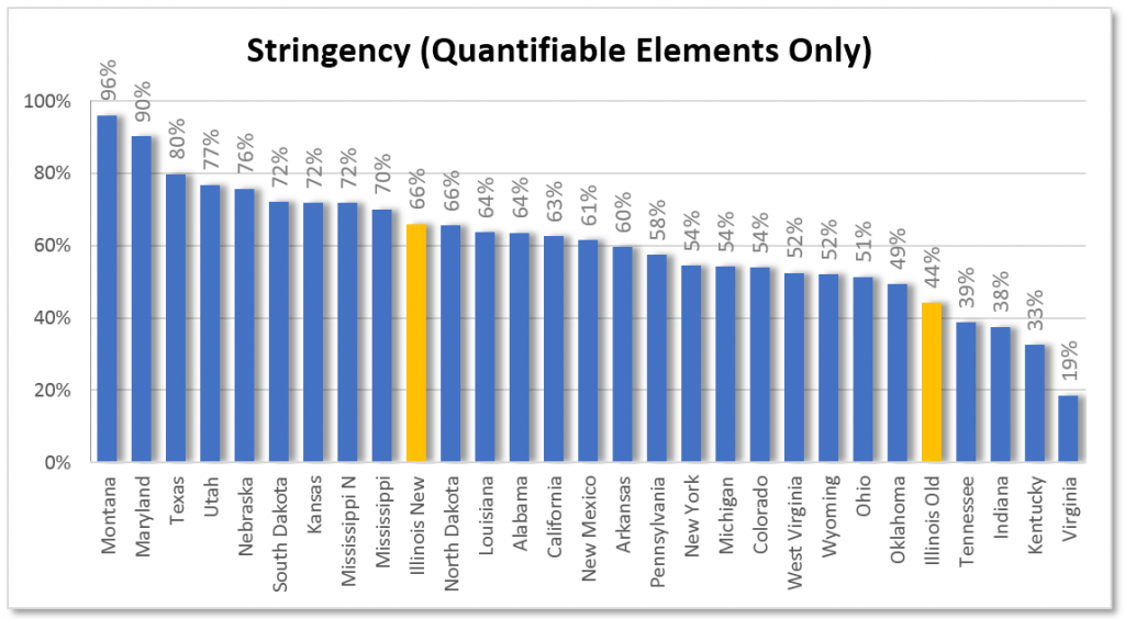 Stringency (quantifiable elements only)
