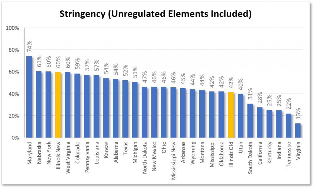 Stringency (unregulated elements included)