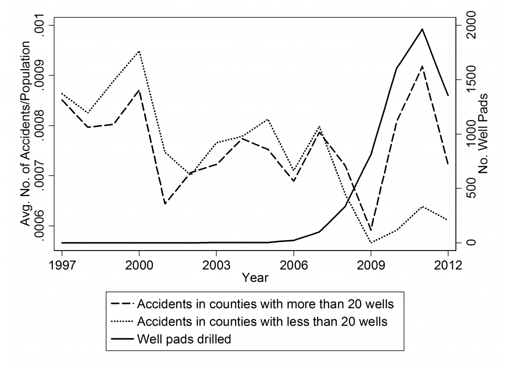 Rates of accidents involving a heavy truck in counties with 20 or more wells at some point before 2012 compared to counties with fewer than 20 wells, using data from Pennsylvania Crash Reporting System