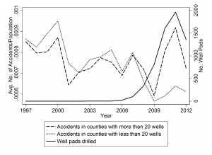 Rates of accidents involving a heavy truck in counties with 20 or more wells at some point before 2012 compared to counties with fewer than 20 wells, using data from Pennsylvania Crash Reporting System