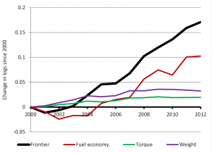 Figure 1. Fuel Economy Technology Adoption for US Light Trucks