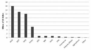 Figure 2. Sandy Appropriations, by Department  Source: Disaster Relief Appropriations. Public Law 113-2 (2013).