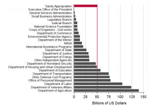 Figure 1. Sandy Supplemental Compared with 2012 Agency Outlays Source: Fiscal Year 2014 Historical Tables Budget of the US Office of Management and Budget.